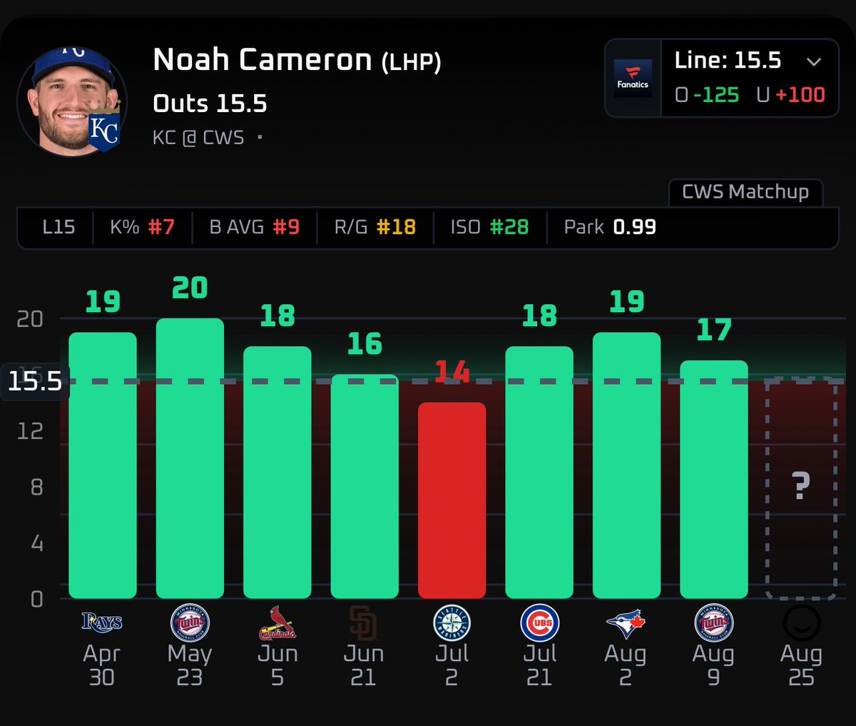 PicksxStevie (@picks_x_stevie) on Twitter photo โพ๏ธ MLB PROP TO CONSIDER
๐งชW/ <a href="/PropKitchen/">PropKitchen ๐งโ๐ณ</a> & <a href="/TonysPickz/">Tony</a>
Noah Cameron O15.5 Outs (-135 UD)
#FountainsUp
๐ Heโs a Road Demon ๐
The Royals bullpen was taxed due to Seth Lugo struggling against the Tigers on Sunday with six different pitchers playing. The Royals go into a โพ๏ธ MLB PROP TO CONSIDER
๐งชW/ <a href="/PropKitchen/">PropKitchen ๐งโ๐ณ</a> & <a href="/TonysPickz/">Tony</a>
Noah Cameron O15.5 Outs (-135 UD)
#FountainsUp
๐ Heโs a Road Demon ๐
The Royals bullpen was taxed due to Seth Lugo struggling against the Tigers on Sunday with six different pitchers playing. The Royals go into a