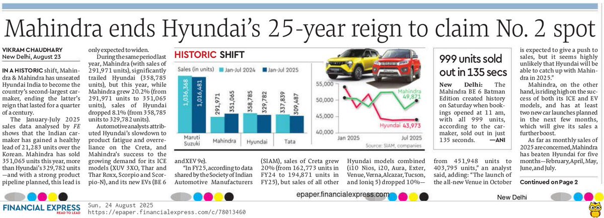 PureVikram (@_vikramch) on Twitter photo 🚨 Big shift happening in India’s auto market!
After 25 years as India’s #2 carmaker, Hyundai risks losing the position to Mahindra in 2025.
With just 5 months left, Mahindra has gained enough lead over Hyundai 🚙🔥
<a href="/HyundaiIndia/">Hyundai India</a> <a href="/anandmahindra/">anand mahindra</a> <a href="/Mahindra_Auto/">Mahindra Automotive</a> #Mahindra #hyundai 🚨 Big shift happening in India’s auto market!
After 25 years as India’s #2 carmaker, Hyundai risks losing the position to Mahindra in 2025.
With just 5 months left, Mahindra has gained enough lead over Hyundai 🚙🔥
<a href="/HyundaiIndia/">Hyundai India</a> <a href="/anandmahindra/">anand mahindra</a> <a href="/Mahindra_Auto/">Mahindra Automotive</a> #Mahindra #hyundai