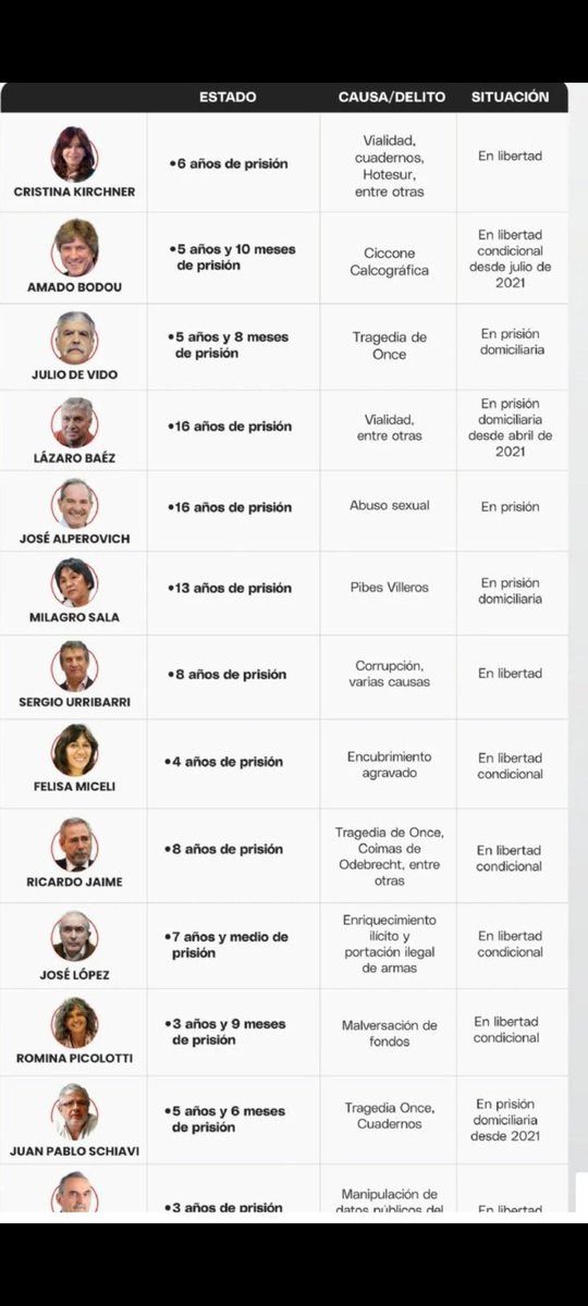 El que comete un delito, se prueba y la justicia lo condena debe ir preso.
Pero que los Kukas único partido en el mundo que ostenta una Presidenta, un cuasi presidente, dos Vicepresidentes Kondenados por Korrupcion entre otros den clases de moral ES ÚNICO.