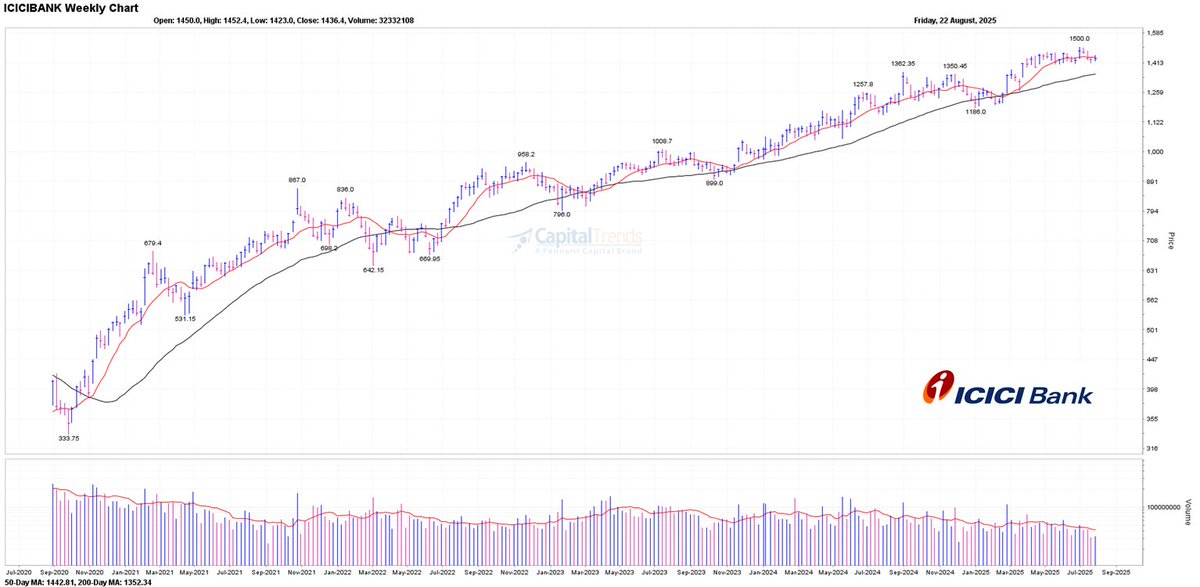 CapitalTrends's tweet photo. #ICICIBANK forms #ThreeWeekTight pattern. #BULLISH https://t.co/gsodhNkIeF https://t.co/uvnTI4LVyY