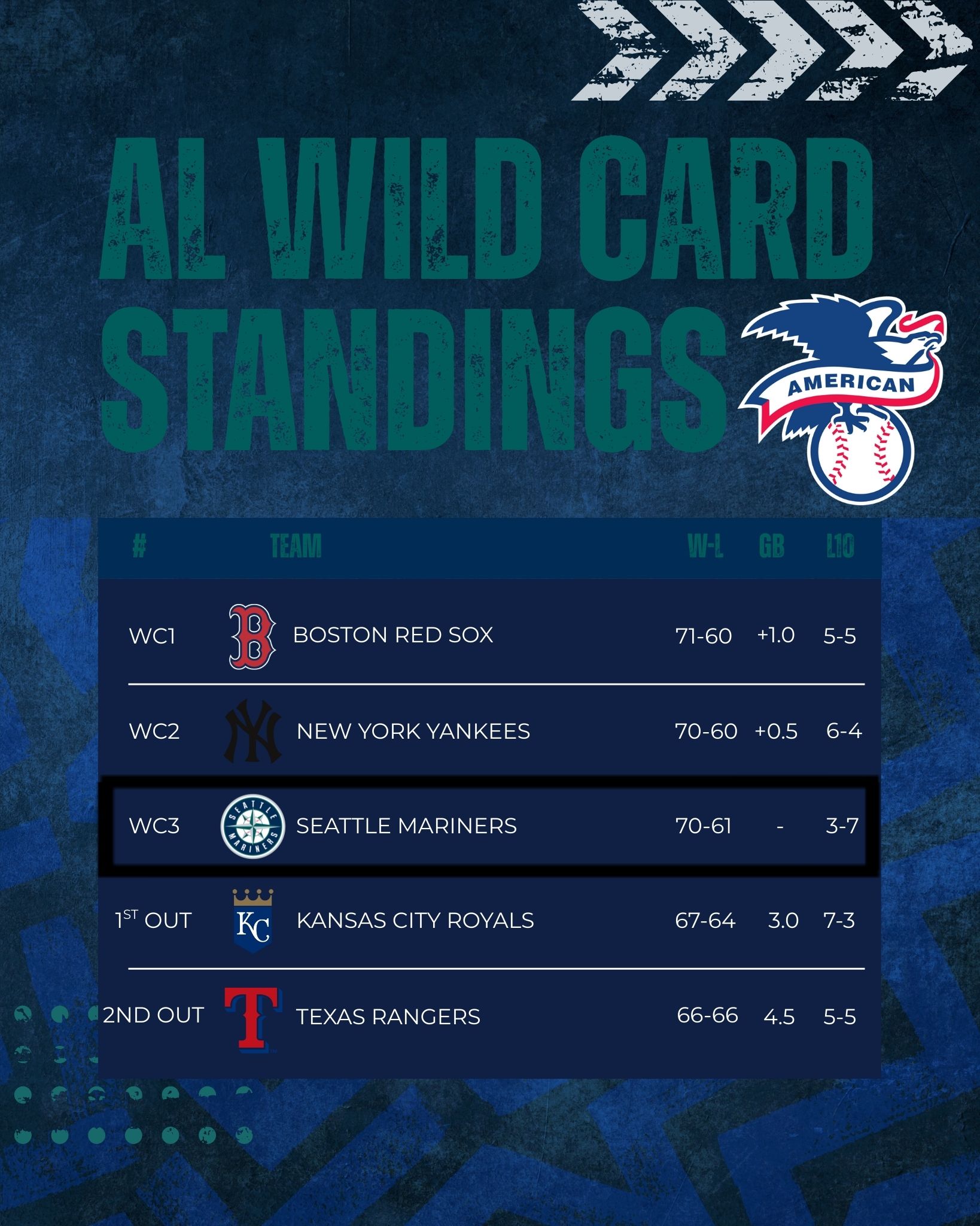 AL Wild Card Standings table showing Boston Red Sox, New York Yankees, Seattle Mariners, Kansas City Royals, and Texas Rangers with records and ranks.