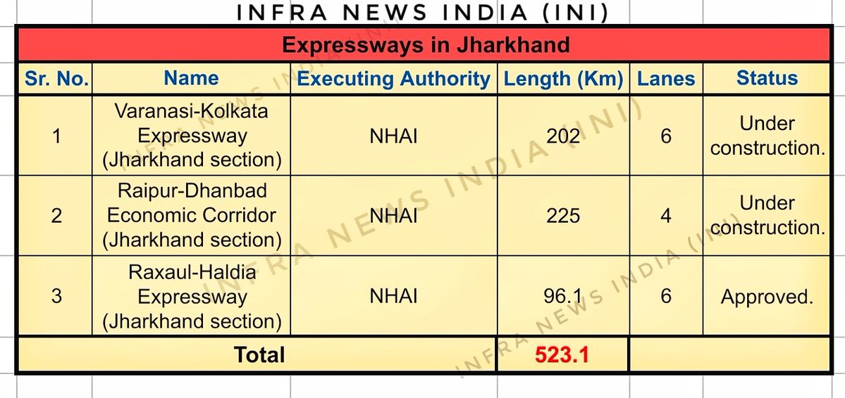 Infra News India (INI) (@theiniofficial) on Twitter photo ๐๐ฎ๐ ๐ฎ๐ฌ๐ญ ๐๐๐๐ ๐ฎ๐ฉ๐๐๐ญ๐ ๐จ๐ ๐ฎ๐ฉ๐๐จ๐ฆ๐ข๐ง๐ ๐ ๐ซ๐๐๐ง๐๐ข๐๐ฅ๐ ๐๐๐๐๐ฌ๐ฌ-๐๐จ๐ง๐ญ๐ซ๐จ๐ฅ๐ฅ๐๐ ๐๐ฑ๐ฉ๐ซ๐๐ฌ๐ฌ๐ฐ๐๐ฒ๐ฌ ๐ข๐ง ๐๐ก๐๐ซ๐ค๐ก๐๐ง๐:
Check the 2nd image for the list.
#Jharkhand #Expressway #Highway #Infrastructure <a href="/HemantSorenJMM/">Hemant Soren</a> ๐๐ฎ๐ ๐ฎ๐ฌ๐ญ ๐๐๐๐ ๐ฎ๐ฉ๐๐๐ญ๐ ๐จ๐ ๐ฎ๐ฉ๐๐จ๐ฆ๐ข๐ง๐ ๐ ๐ซ๐๐๐ง๐๐ข๐๐ฅ๐ ๐๐๐๐๐ฌ๐ฌ-๐๐จ๐ง๐ญ๐ซ๐จ๐ฅ๐ฅ๐๐ ๐๐ฑ๐ฉ๐ซ๐๐ฌ๐ฌ๐ฐ๐๐ฒ๐ฌ ๐ข๐ง ๐๐ก๐๐ซ๐ค๐ก๐๐ง๐:
Check the 2nd image for the list.
#Jharkhand #Expressway #Highway #Infrastructure <a href="/HemantSorenJMM/">Hemant Soren</a>