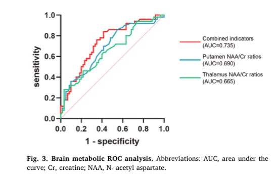 Can brain metabolism help distinguish adolescent #BipolarDisorder from #Depression during depressive episodes?
A study using ¹H-MRS reveals key neurometabolic biomarkers in the putamen and thalamus.
🔗 sciencedirect.com/science/articl…
#MentalHealth #Neuroimaging #AsianJournalPsychiatry