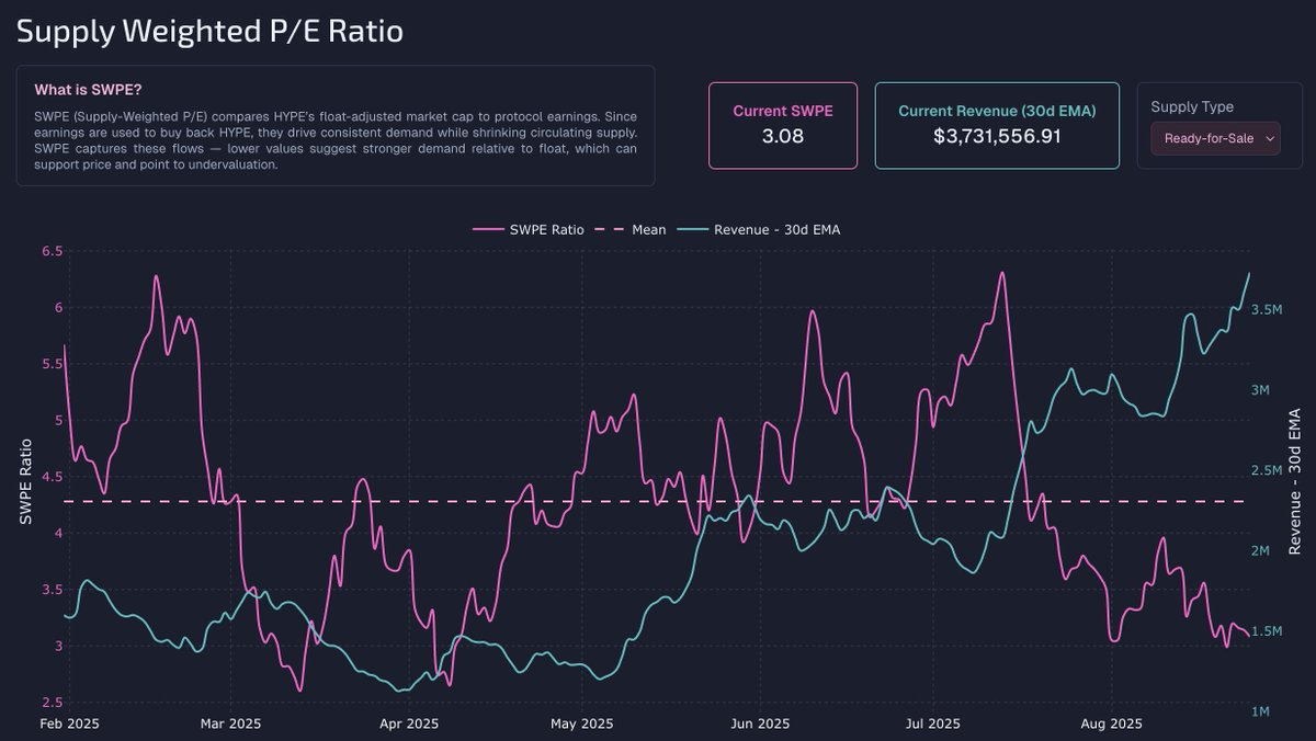 방송 중 언급한 HYPE 투자 포인트와 이론적 배경

HYPE 투자 포인트
① PER가 낮음(여전히 저평가 구간)
② 언락 이슈로 과도한 공포(FUD) — 컨센서스 대비 변이(variant) 관점
③ 확신이면 강하게 베팅 — 사이징과 집중의 문제

대가들의 이론적 배경
📗 낮은 PER 활용 → 벤저민 그레이엄(고전적