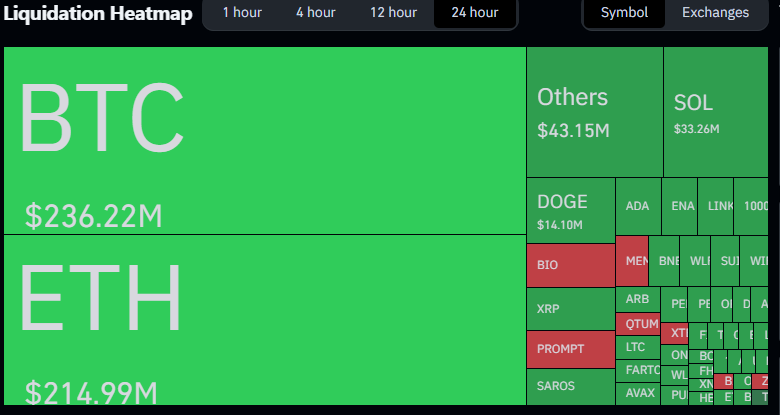 robbie_jeo's tweet photo. Over $659M liquidated in the last 24h. https://t.co/6xuehJkCRT