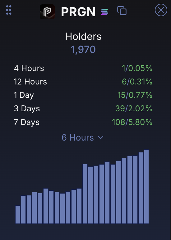 Shartival's tweet photo. In this difficult market, these are the metrics you want to see! Solid holder growth and stable price action.....loading for 10 million mc! Easiest 10x in the space, and then much higher.

@ParagonTweaks $prgn https://t.co/RKPilxPzjV