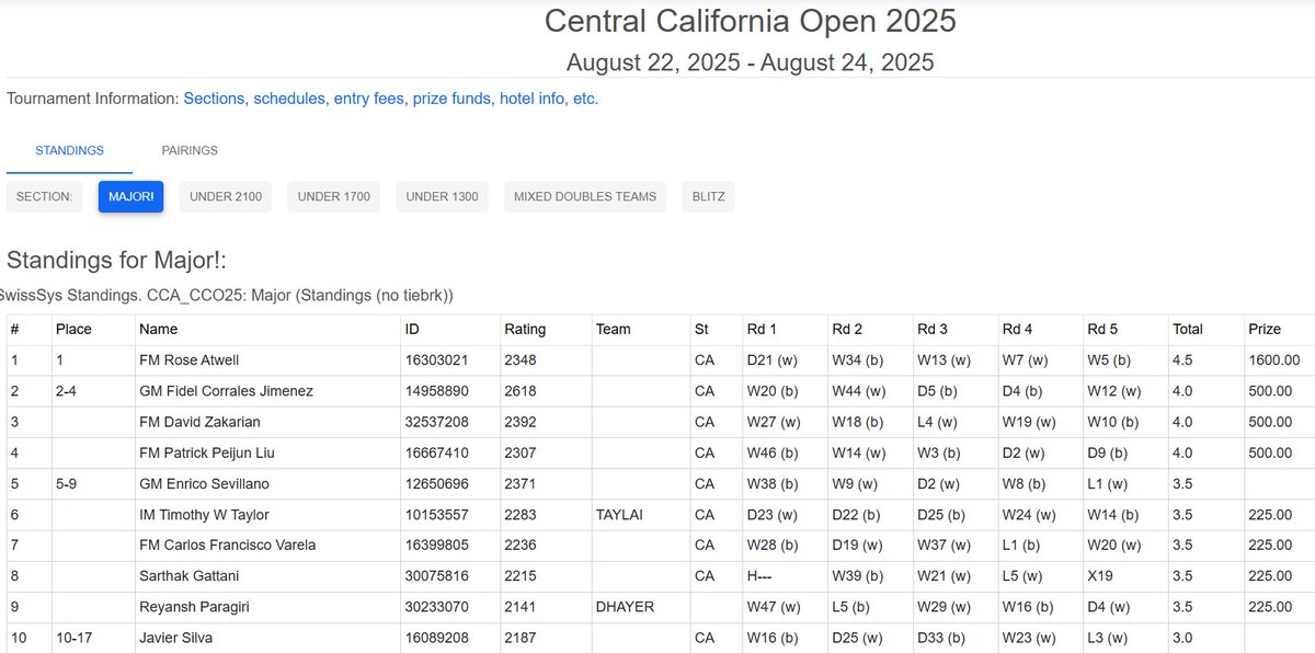 I won the Central California Open, in clear first. This is the first time that I've won an open tournament, and I'm pretty happy about this.  I'm headed to Charlotte soon for an IM norm event, so hopefully I can keep up this good form.  😃