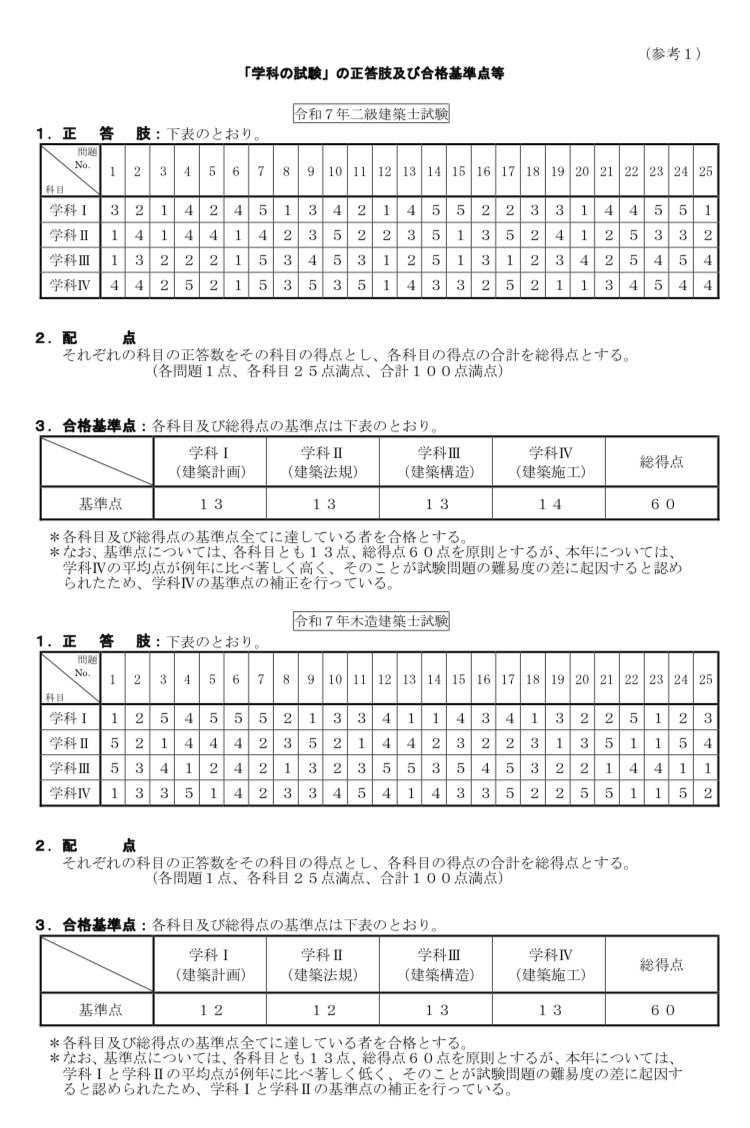 二級建築士、木造建築士、学科合格の皆様おめでとう御座います。二級の施工で得点補正はいってる。二級の補正はめずらしい。