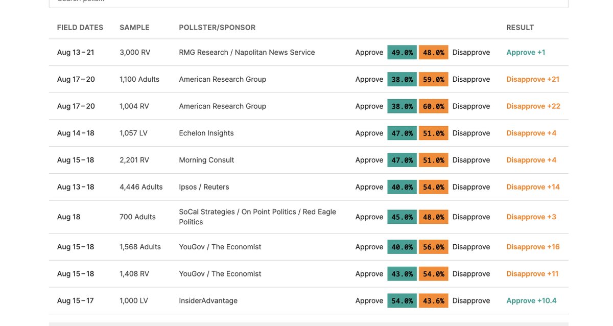 The liar in chief claimed today he has the highest poll numbers he's ever had, some in the 60s and 70s. 

I guess if you take out independents and democrats, he might be right, but actually almost every poll has him underwater in terms of approval ratings.