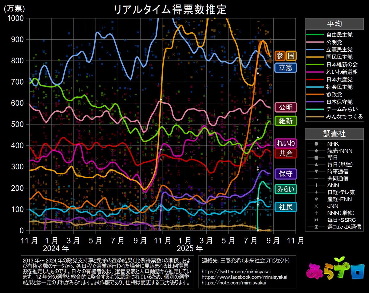 8月25日現在のリアルタイム得票数推定（1000万票未満拡大）

自民　1238 万票
参政　 832 万票
国民　 815 万票
立憲　 764 万票
公明　 581 万票
維新　 517 万票
れいわ 402 万票
共産　 369 万票
保守　 271 万票
みらい 197 万票
社民　 114 万票