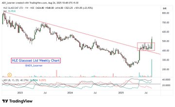 Trend reversal weekly breakout stocks:

🔹HLE Glascoat Ltd
🔹Rajputana Biodiesel Ltd
🔹Western Carriers (India) Ltd
🔹Jamna Auto Industries Ltd
Keep👀
