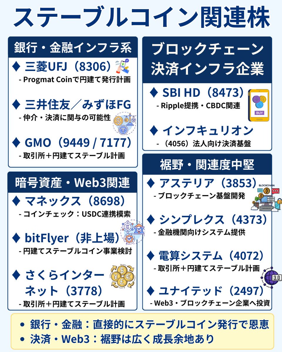 🇯🇵 日本のステーブルコイン関連株まとめ 改正資金決済法で「銀行・信託銀行・資金移動業者」による発行が解禁。 👉  金融×Web3のハイブリッド成長テーマ📈 🏦 銀行・金融インフラ系 ・MUFG（8306）：Progmat Coinで円建て発行計画  ・みずほ／三井住友：仲介・決済に関与 ...