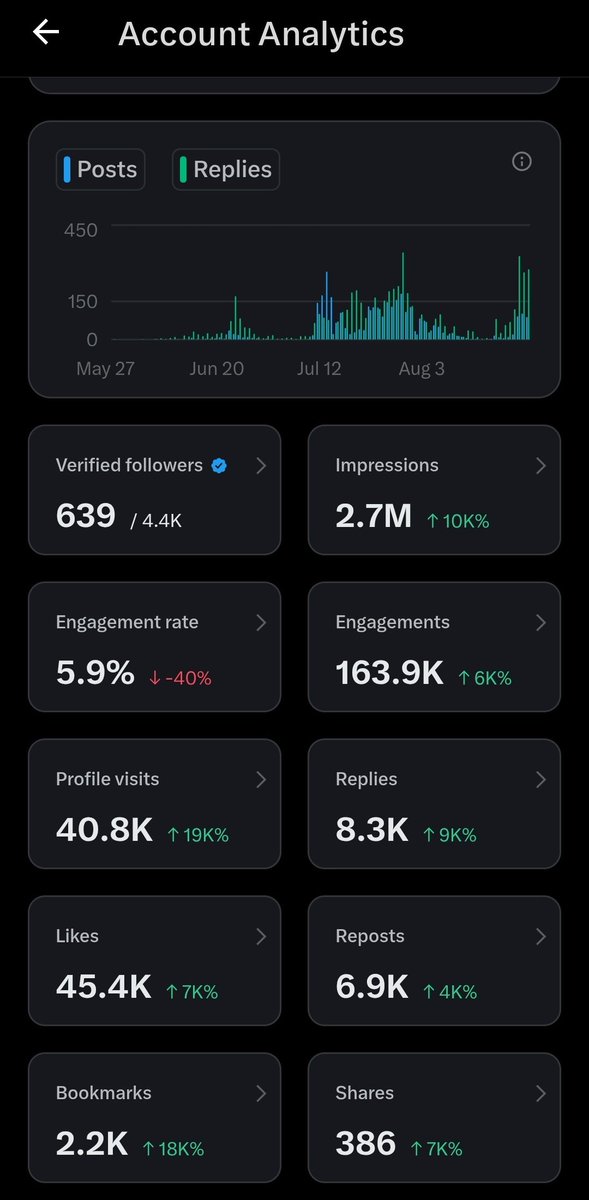 saradagakasepu4's tweet image. Reach Tips..
As per my knowledge..
Both Verified and Non Verified Followers do engage with my Posts .

My 3 months Analytics...!!

Let us Support Each Other, Grow Together Guys 🫰🫰
#ReachTips #X #Monetization