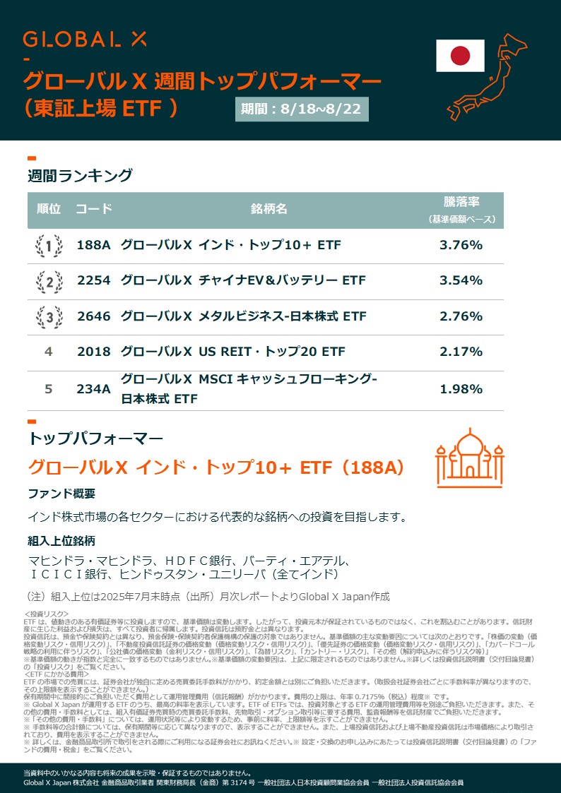 グローバルX ETF ウィークリー🇯🇵（東証上場）】 騰落率ランキング 👑1位👑 インド・トップ10＋ ETF（188A） 2位  チャイナEV＆バッテリー ETF（2254） 3位 メタルビジネス-日本株式 ETF（2646） 4位 US REIT・トップ20 ETF（2018）  5位 MSCI キャッシュフローキング-日本 ...