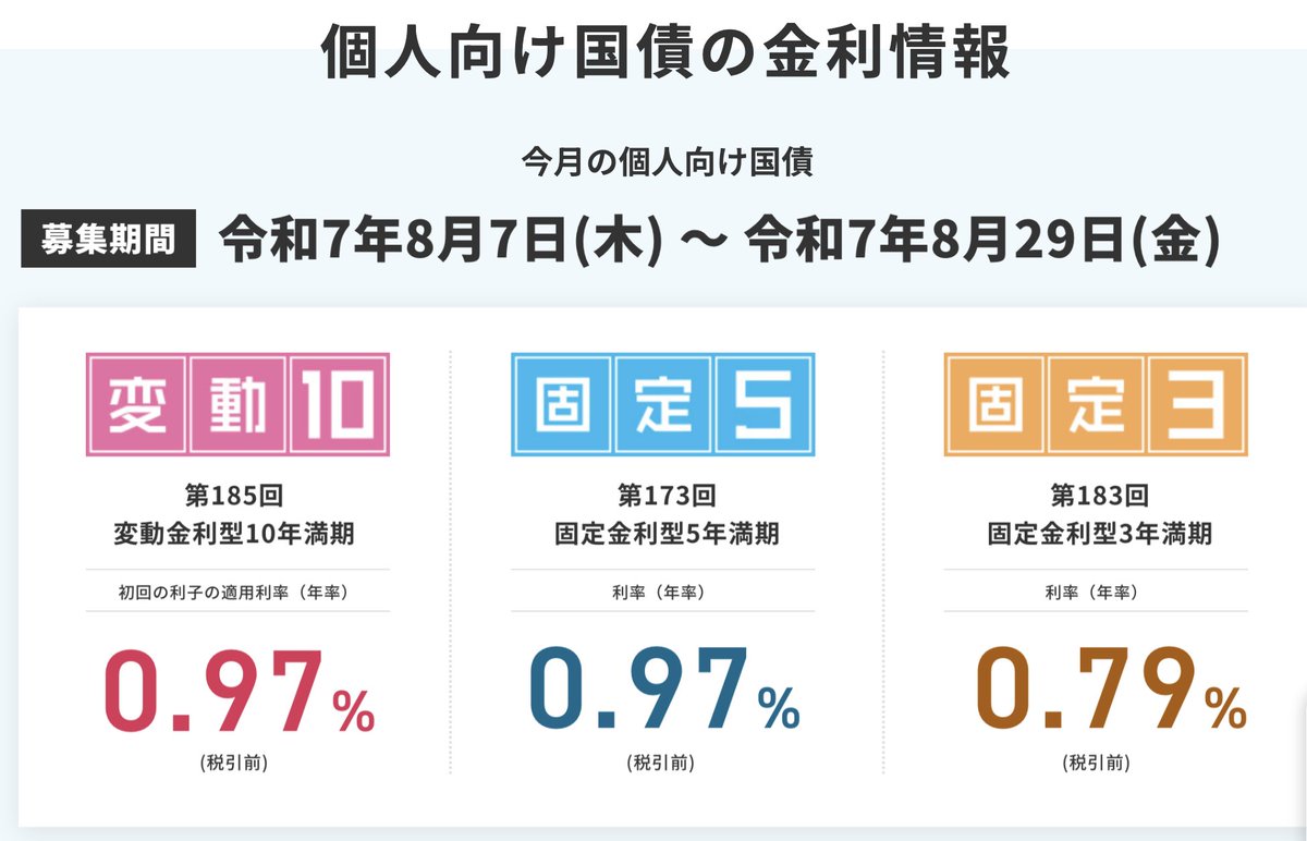 最近の個人向け国債の金利を見ていると、日本も金利がある世界が戻ってきたよなぁと感じる😊 無リスク資産 でしばらく使う予定がないお金は、「変動10」に預けるのが最適解だと思う。