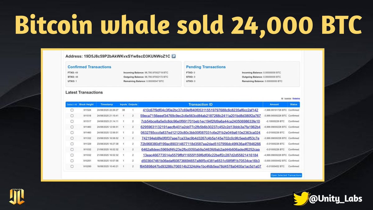 Unity_Labs_'s tweet image. JUST IN: A Bitcoin whale sold 24,000 BTC worth over $2.7 billion, causing today’s -$4,000 crash in minutes.
They still hold 152,874 BTC worth more than $17 BILLION. 🫡🫡