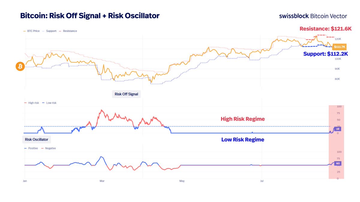 bitcoinvector's tweet image. Jackson Hole left its mark.

$BTC has shifted from a Low Risk Regime to instability.

Unless the Risk Off Signal stabilizes, upside stays capped.

Holding $112.2K could reopen $121.6K...
but a slide into a High Risk Regime would put $110K and below back in play.