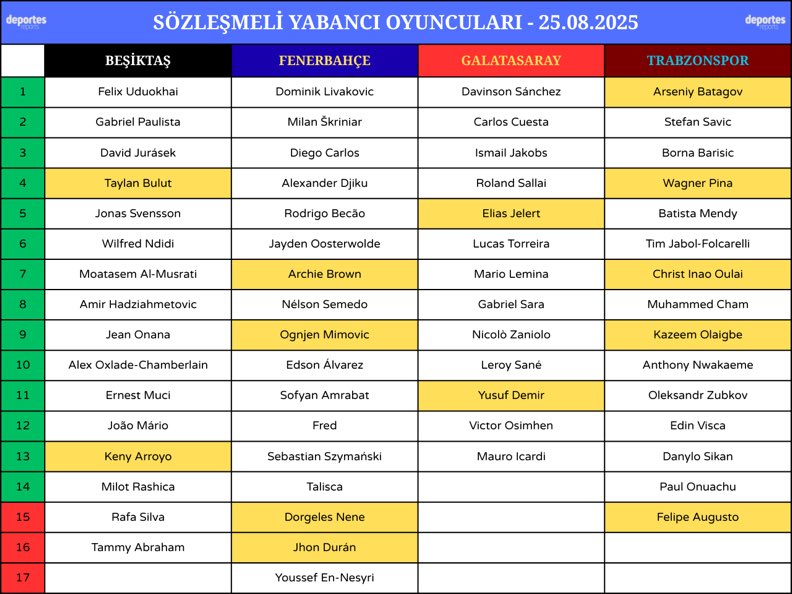 Cuesta Jelert Yusufu yolla 2 normal 2 tane u23 kontenjanın açılıyor. Diğer takımlara göre daha avantajlıyız yer açma konusunda. Bu konuyu kimse bahane etmesin.