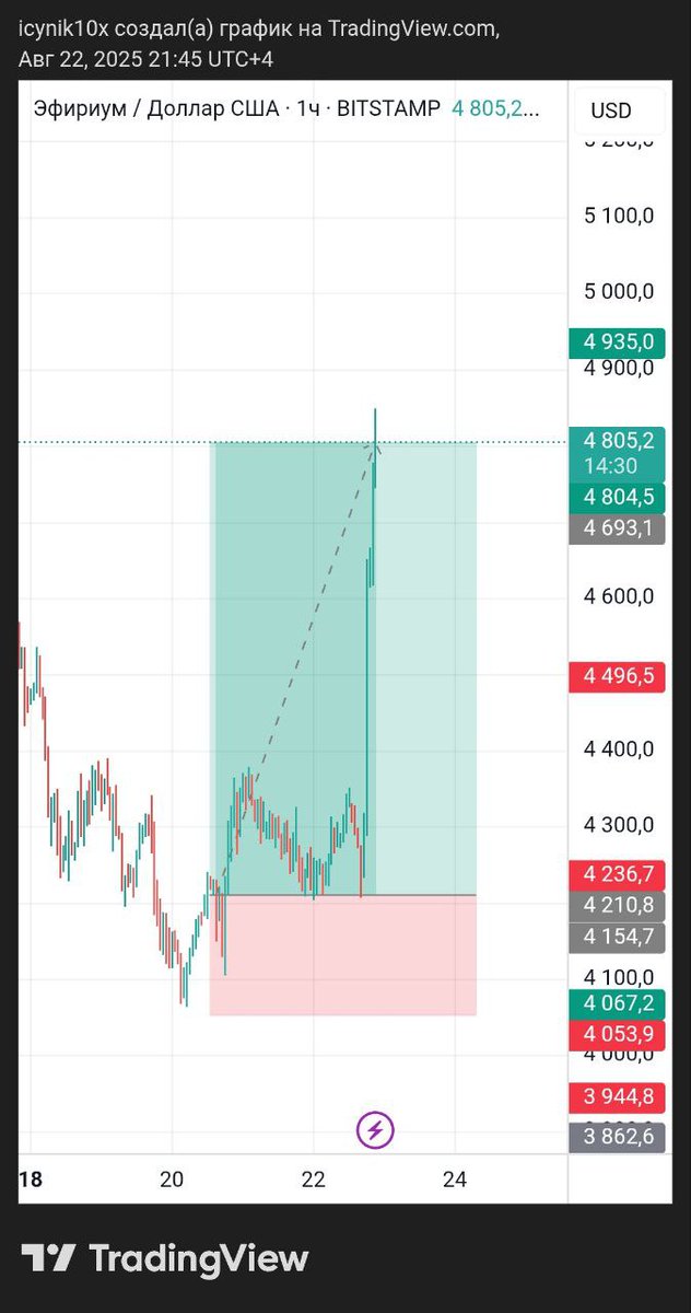 Bullioners's tweet photo. $BTC long → +20% 💰

Powell spoke. Market moved. We traded it.

#Bitcoin #CryptoWin #ChartSniper https://t.co/YcDpEDC0PJ