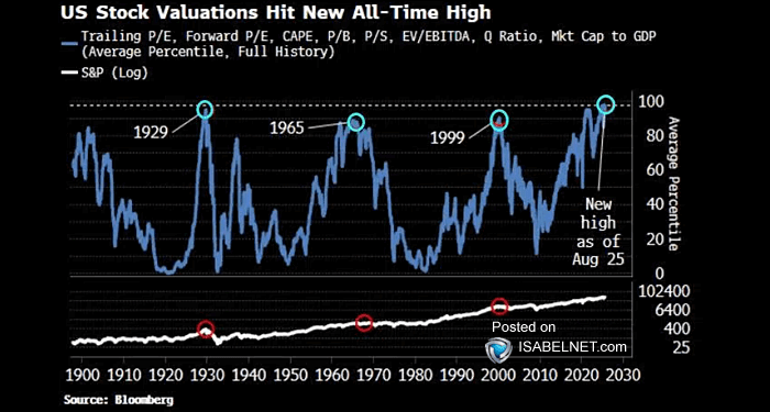 ISABELNET_SA's tweet photo. 🇺🇸 Valuations

Several long-term valuation metrics indicate that the S&amp;P 500 is significantly overvalued. Historically, elevated valuations like these have typically led to below-average long-term equity returns
👉 https://t.co/14i5SQVCfd

h/t @dailychartbook $spx #spx https://t.co/HlnbDhWxMX
