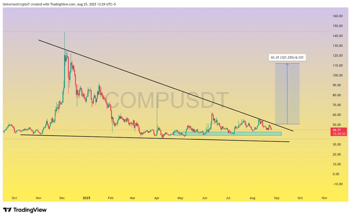 UniverseCrypto7's tweet image. $Comp

Comp has formed falling wedge in daily time frame and currently standing at its accumulation zone soon we will see a massive breakout of #comp Accumulate under 45 and hold your bags ✍️🚀

#Crypto #Compusdt