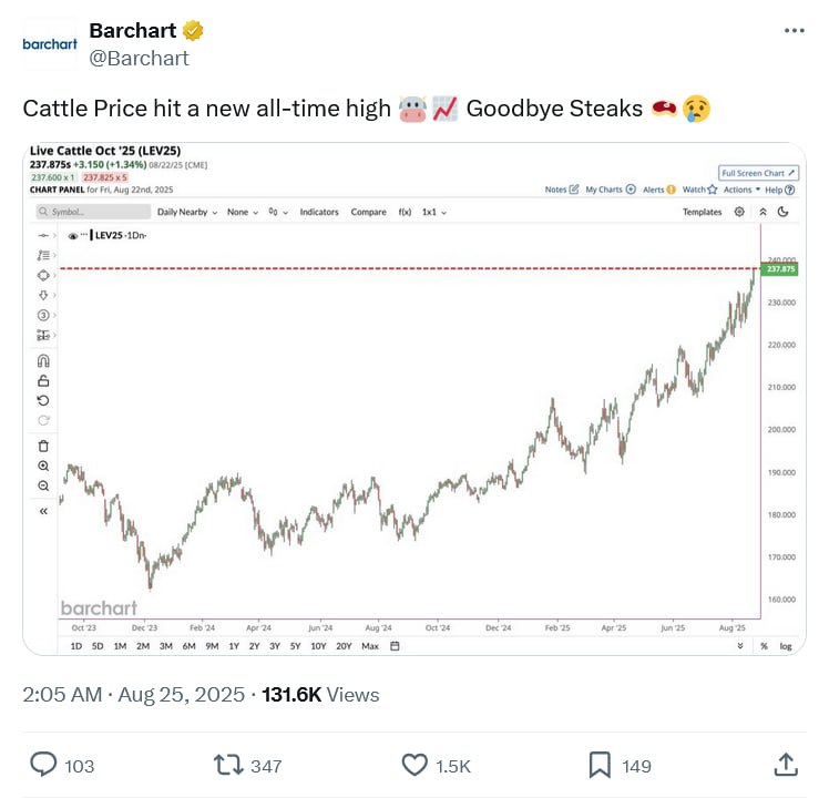 美国牛肉价格爆涨至all time high