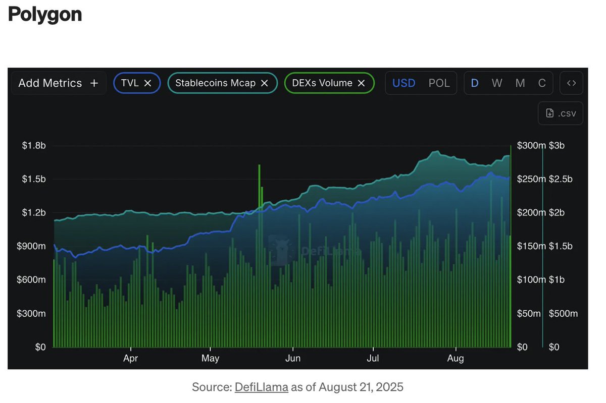 ManifoldTrading's tweet image. Quick write-up by @a_chang888 on the impact of ETH&apos;s recent rally on several EVM chains

Number go up, stats go up