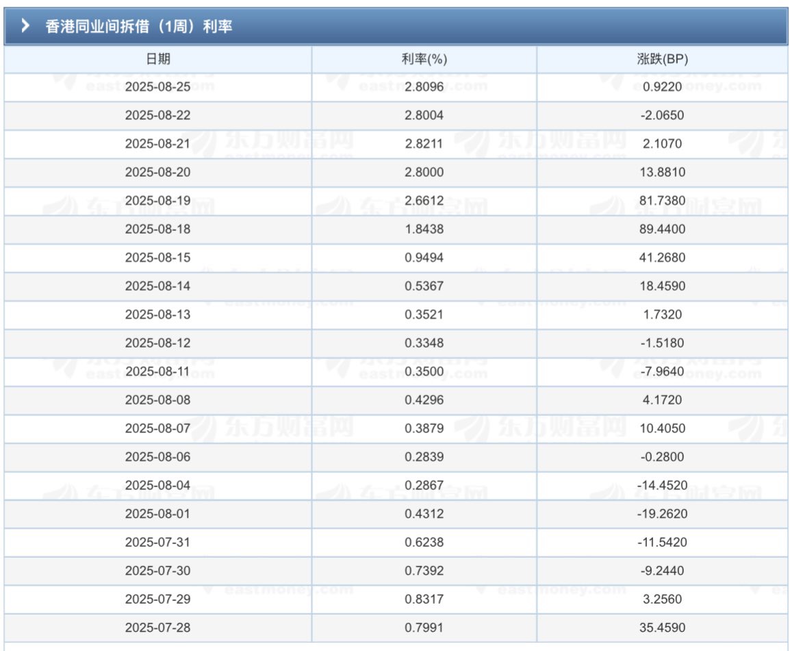 justice_trail's tweet photo. 中共 #股市 十年等一会,没想到墙内股民打脸A股,香港Hibor打脸港股‼️🤣
近期香港银行同业拆借利率 #Hibor 全线大幅飙升,尤其短期利率,导致港元流动性收紧。原因包括保港币汇率抽流动性、借便宜港元套息成本上涨而逆转,也有美国降息预期因素。
流动性紧缩更冲击债务危机的金融系统!外资没买港股? https://t.co/6kZTp65rZ9