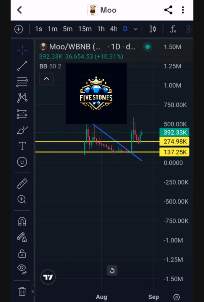Talked about this coin yesterday. Looks good to go. Trend line broken to the upside last week. Yesterday we had a bullish Engulfing candle that has triggered continuation today and a FVG line holding price from going downwards. 
Might explode this week!!!