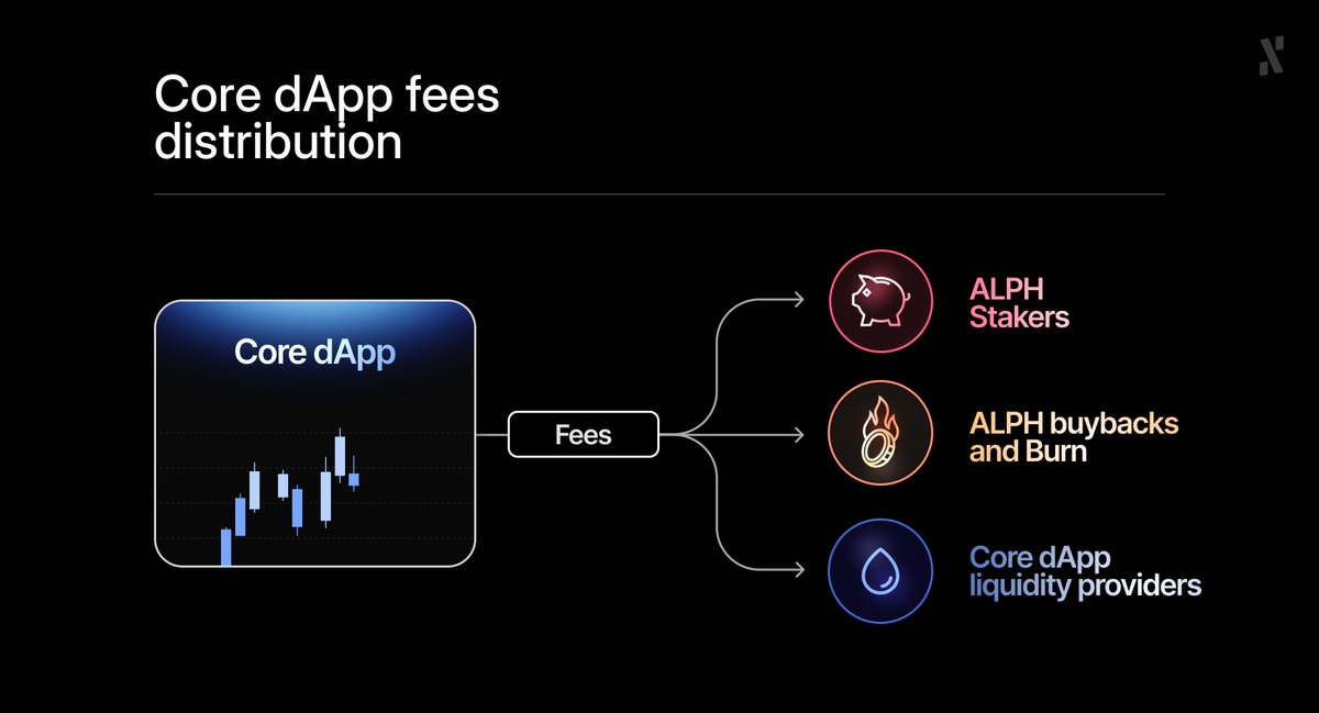 alephium's tweet image. ⚙️Weekly #DevUpdate! 🛠

TL;DR ✨ Reliability improvements across explorer, bridge, and infrastructure ✦ Extension Wallet improvements for Groupless Address ✦ Core dApp wireframing and planning progressed ✨

Frontend Team

💼 Wallets
✦ Investigated Ledger integration and…