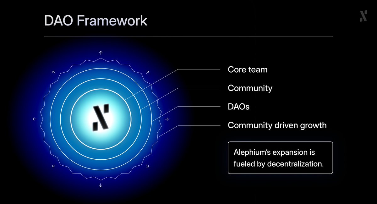 alephium's tweet image. ⚙️Weekly #DevUpdate! 🛠

TL;DR ✨ Reliability improvements across explorer, bridge, and infrastructure ✦ Extension Wallet improvements for Groupless Address ✦ Core dApp wireframing and planning progressed ✨

Frontend Team

💼 Wallets
✦ Investigated Ledger integration and…