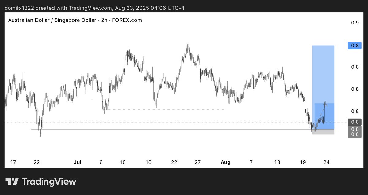 #setuponaudsgd #forex #marketbias #mondaysignal