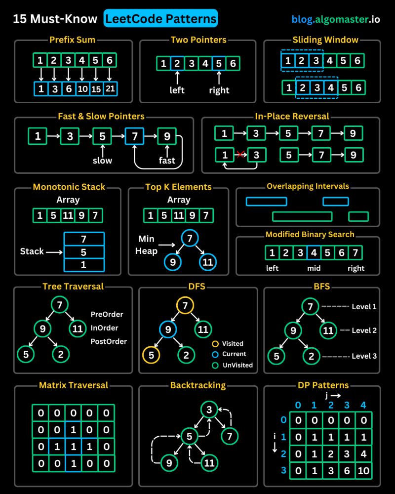 Krishnasagrawal's tweet image. LeetCode was HARD until I Learned these 15 Patterns:
1. Prefix Sum
2. Two Pointers
3. Sliding Window
4. Fast & Slow Pointers
5. LinkedList In-place Reversal
6. Monotonic Stack
7. Top ‘K’ Elements
8. Overlapping Intervals
9. Modified Binary Search
10. Binary Tree Traversal
11.…