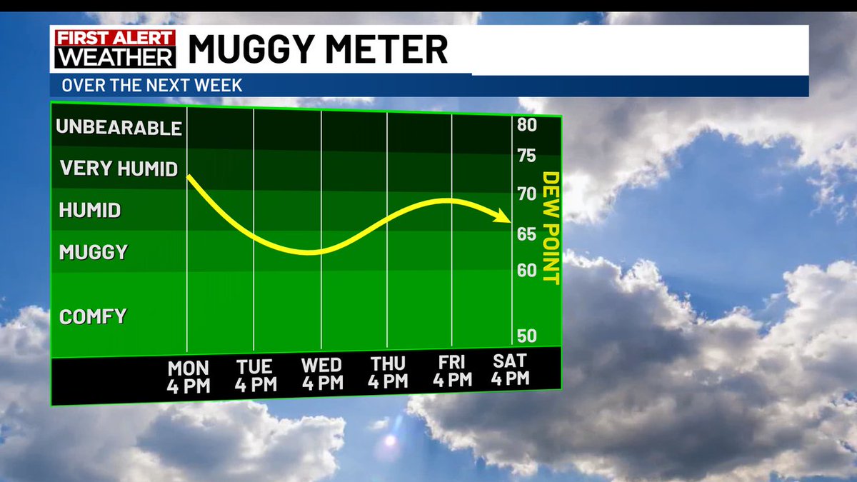 Andrew Gorton WTOC (@andrewgortonwx) on Twitter photo Drier air is on the way, tomorrow will feel much nicer! Drier air is on the way, tomorrow will feel much nicer!