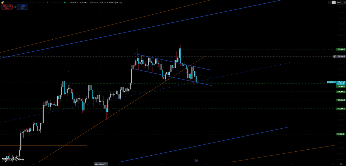 BTC

111k tagged i dont see any turnings yet so 108k still very much possible