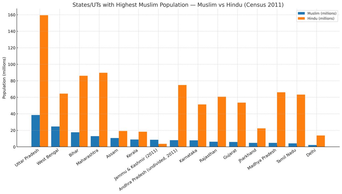 Dr Santosh K Maharana (@drsanmaharana) on Twitter photo Hindu vs Muslim population in different states of India from Highest at Uttar Pradesh <a href="/myogiadityanath/">Yogi Adityanath</a> <a href="/myogioffice/">Yogi Adityanath Office</a> to lowest at Delhi <a href="/CMODelhi/">CMO Delhi</a>, <a href="/TOIIndiaNews/">TOI India</a> #India #Odisha <a href="/the_hindu/">The Hindu</a> <a href="/htTweets/">Hindustan Times</a> <a href="/IndianExpress/">The Indian Express</a> <a href="/Indian_Analyzer/">The Analyzer (News Updates🗞️)</a> <a href="/BJP4India/">BJP</a> <a href="/BJP4Bihar/">BJP Bihar</a> <a href="/BJP4Bengal/">BJP West Bengal</a> Hindu vs Muslim population in different states of India from Highest at Uttar Pradesh <a href="/myogiadityanath/">Yogi Adityanath</a> <a href="/myogioffice/">Yogi Adityanath Office</a> to lowest at Delhi <a href="/CMODelhi/">CMO Delhi</a>, <a href="/TOIIndiaNews/">TOI India</a> #India #Odisha <a href="/the_hindu/">The Hindu</a> <a href="/htTweets/">Hindustan Times</a> <a href="/IndianExpress/">The Indian Express</a> <a href="/Indian_Analyzer/">The Analyzer (News Updates🗞️)</a> <a href="/BJP4India/">BJP</a> <a href="/BJP4Bihar/">BJP Bihar</a> <a href="/BJP4Bengal/">BJP West Bengal</a>