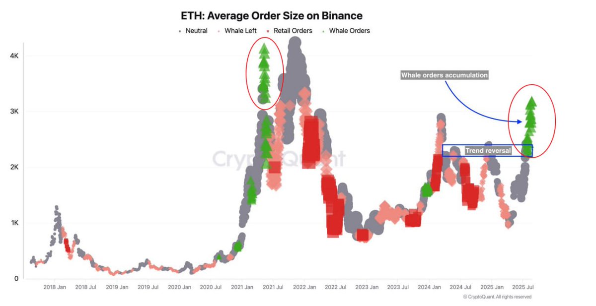 vanilla_attila's tweet image. 🐋 #CryptoQuant reports strong #ETH accumulation by whales.

Experts warn the market might be entering a zone close to “euphoria.”
History shows: when whales drive momentum, prices can skyrocket — but euphoric phases are often followed by sharp reversals.

So, is this just the…