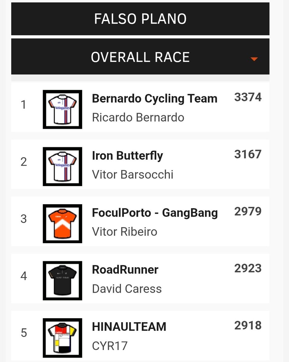 falsoplanoblog's tweet image. O vencedor do Renewi Tour na liga falso plano do velogames foi o Ricardo Bernardo. Parabéns! 🏆
Mesmo sem De Lie, deu para vencer a liga e ficar no top-3 mundial 👀
No pódio ficaram o Vitor Barsocchi e o Vitor Ribeiro.
Obrigado aos 156 participantes 🫶
#RenewiTour
#Velogames
