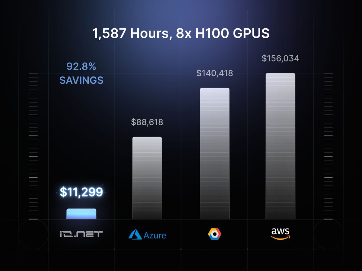 AWS: $156,034
GCP: $140,418
Azure: $88,618
io.cloud: $11,299

Same GPUs. Same workload.
92.8% cheaper