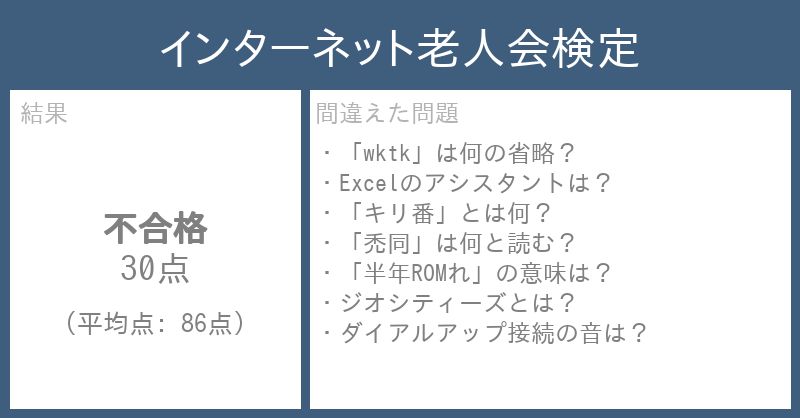 kentei_maker's tweet photo. 「インターネット老人会検定」を受けた結果、30点で不合格でした。