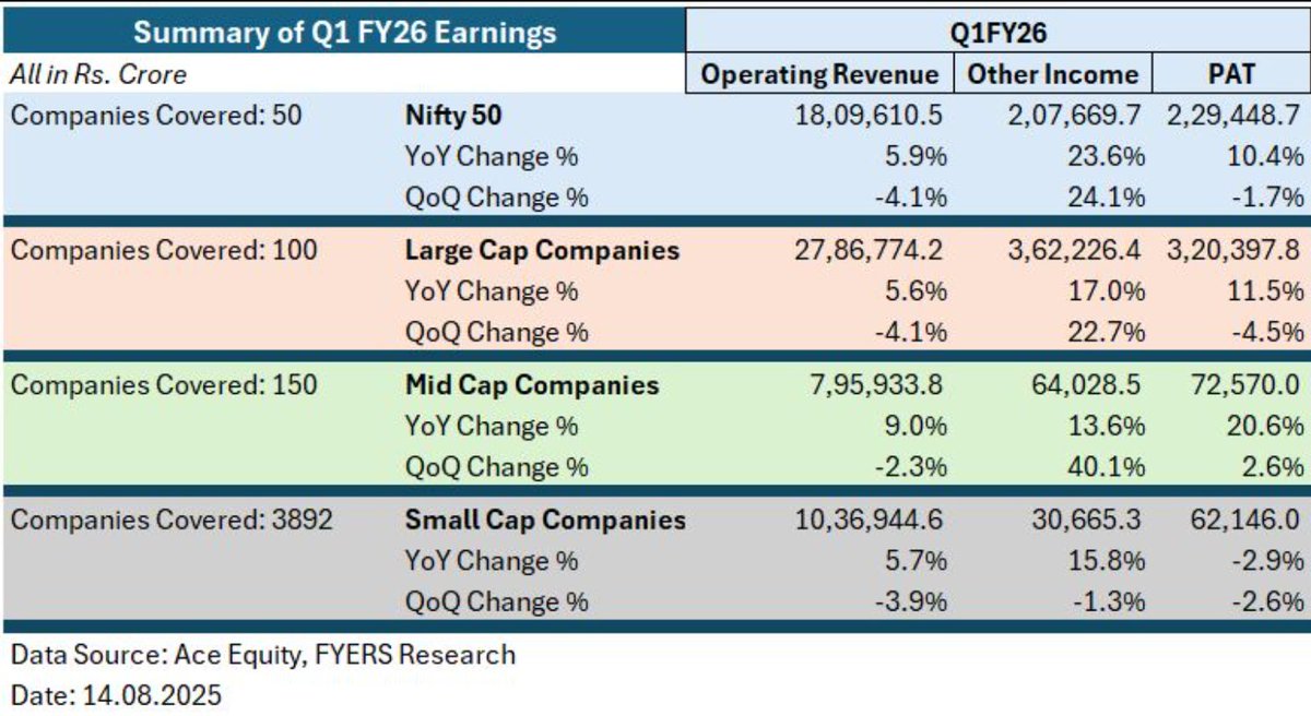 Indian Earnings: A Mirage of Growth Amid Global Outperformance

While Indian markets bask in the glow of "resilient" earnings, a closer look at Q1 FY26 (April-June 2025) data reveals a stark underperformance compared to global peers. 

Take the Nifty 50: Operating revenue grew a