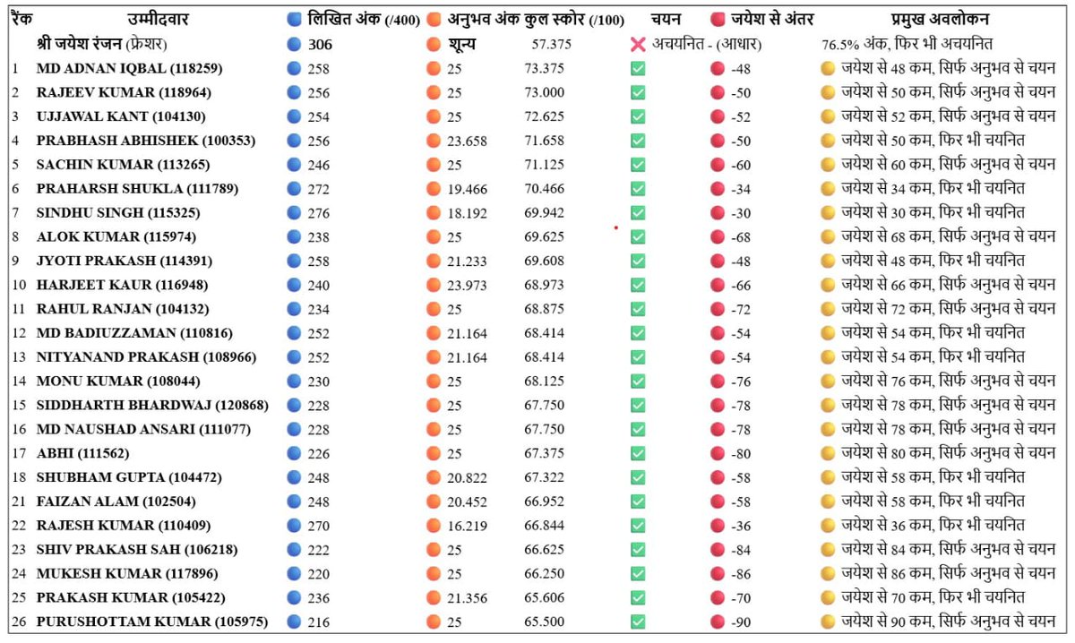 sandeep36500100's tweet image. जिस अभ्यर्थी का प्रथम स्थान (Rank 1) आना चाहिए था, उसका नाम चयन सूची में शामिल ही नहीं किया गया।”
• “सर्वाधिक अंक प्राप्त करने वाले अभ्यर्थी को चयन सूची से बाहर कर दिया गया।”
• “जिस उम्मीदवार का नाम सूची में सबसे ऊपर होना चाहिए था, वह सूची से ही गायब है।” #BPSC_AE_RESULT_SCAM