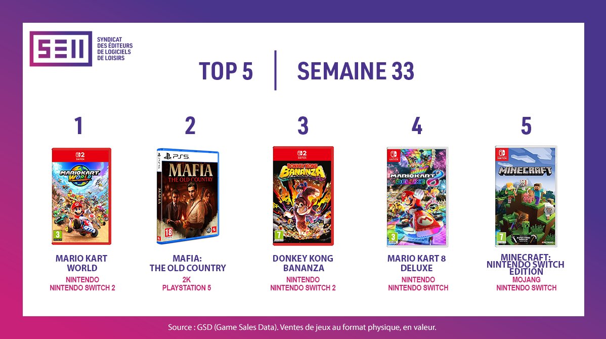 [Semaine 33] Nouveau Top 5 disponible🎮
#MarioKartWorld prend la première place🏆#MafiaTheOldCountry et #DonkeyKongBananza  se maintiennent dans le top
Rendez-vous sur notre site pour découvrir les Top 5  précédents et accédez aux Top 3 par plateforme bit.ly/SELL_Top5