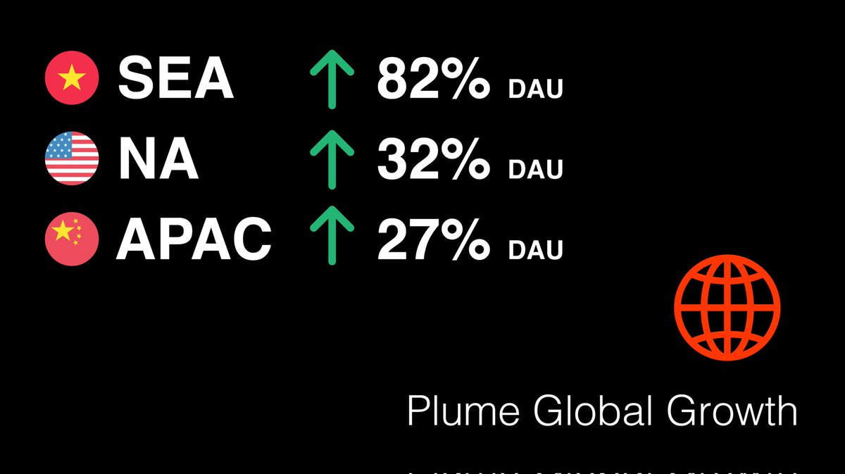 𝕵𝖔𝖘𝖊𝖕𝖍🦅🌊 (@jozzy_cloudz) on Twitter photo $Plume isn’t just growing, it’s global 🌍
📈 SEA DAU +82% | 📈 NA +32% | 📈 APAC +27% ?? <a href="/plumenetwork/">Plume - RWAfi Chain</a> ? Words says "the streets can't believe it but the Goons are expecting more"
From TVL growth to Ecosystem integrations and now DAU surge!!🔥
Plume proves RWAs aren’t theory — $Plume isn’t just growing, it’s global 🌍
📈 SEA DAU +82% | 📈 NA +32% | 📈 APAC +27% ?? <a href="/plumenetwork/">Plume - RWAfi Chain</a> ? Words says "the streets can't believe it but the Goons are expecting more"
From TVL growth to Ecosystem integrations and now DAU surge!!🔥
Plume proves RWAs aren’t theory —