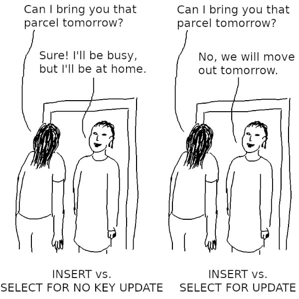 siliconecho's tweet image. "SELECT FOR UPDATE" in PostgreSQL can cause unexpected headaches in concurrent access scenarios. 🚨 Understanding row locking nuances is crucial to avoid deadlocks and other issues. Don't let your queries work against you. 🛠️ #PostgreSQL #DatabaseTips