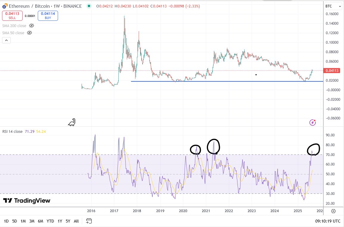 #ETHBTC overbought on weekly timeframe since April 2021    

Correction will come eventually  

Either $ETH does a pullback and $BTC stays relatively stable or $BTC starts to run while rest of altcoins are stuck    

That will overlap with BTC dominance going up