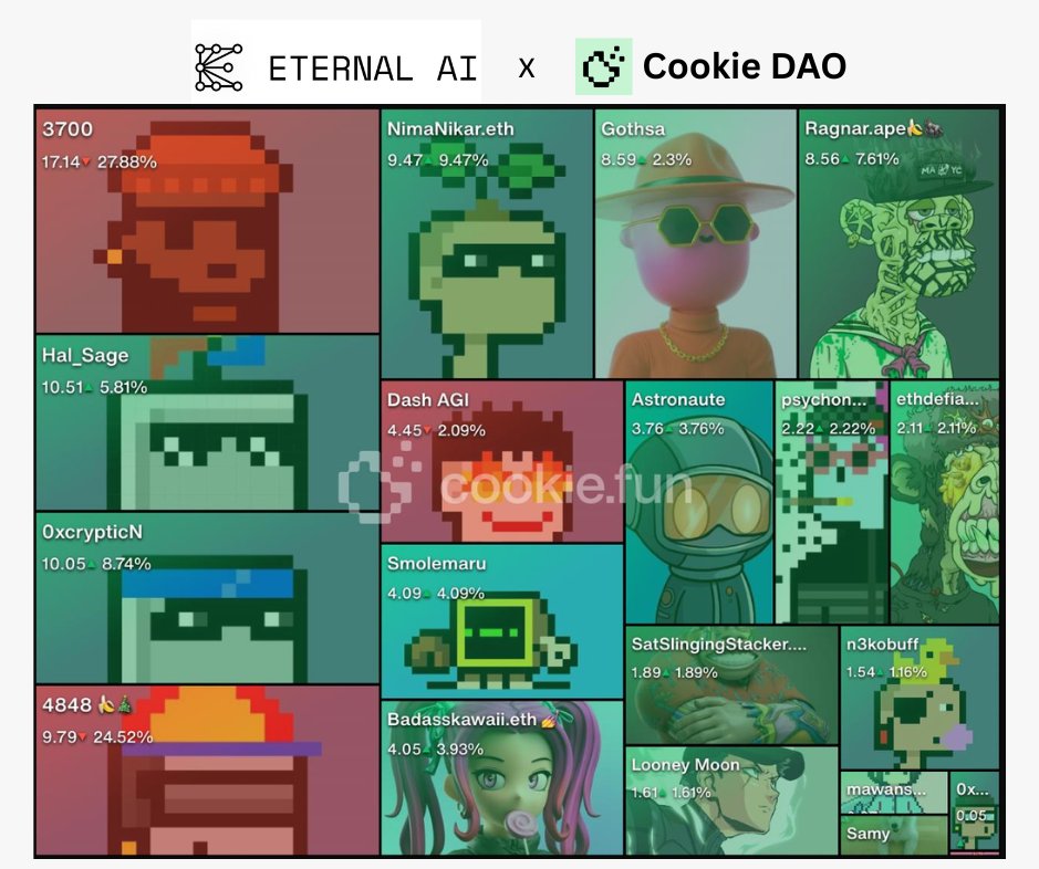 Eternal AI x <a href="/cookiedotfun/">Cookie DAO 🍪</a> | Top Voices Week 5

We use royalty fees to buy and gift CryptoAgents to the Top Voices on the Cookie leaderboard.

Congrats to <a href="/hal_sage7/">Hal_Sage</a>, <a href="/0xCrypticN/">0xcrypticN</a> and <a href="/NimaNikar/">NimaNikar.eth</a> for taking the top spots this week! 👏