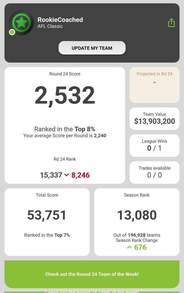 RookieCoach (@rookiecoachafl) on Twitter photo Well that's a wrap for 2025!
Finished at 13,080k (Top 7%)
Shout to <a href="/SupercoachPro91/">Supercoach Pro</a> & <a href="/ghost_bakes/">GhostBakes</a> for the After Dark Streams 🤠
And also to <a href="/InsightFSports/">Insight Podcast Network</a> & <a href="/SuperCoach_Edge/">SuperCoach Edge</a> for the collabs! 🤝
And to all you legends for the support and laughs this year! #supercoach Well that's a wrap for 2025!
Finished at 13,080k (Top 7%)
Shout to <a href="/SupercoachPro91/">Supercoach Pro</a> & <a href="/ghost_bakes/">GhostBakes</a> for the After Dark Streams 🤠
And also to <a href="/InsightFSports/">Insight Podcast Network</a> & <a href="/SuperCoach_Edge/">SuperCoach Edge</a> for the collabs! 🤝
And to all you legends for the support and laughs this year! #supercoach