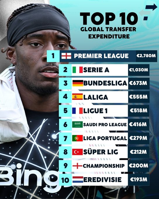 Nearly €3B spent by PL clubs this summer. UEFA still sits idle. If anything pushes clubs toward the Super League, it’s this imbalance, and then they'll start talking about saving football and smaller clubs while they watch Chelsea buying players &amp; clubs through BlueCo like it's