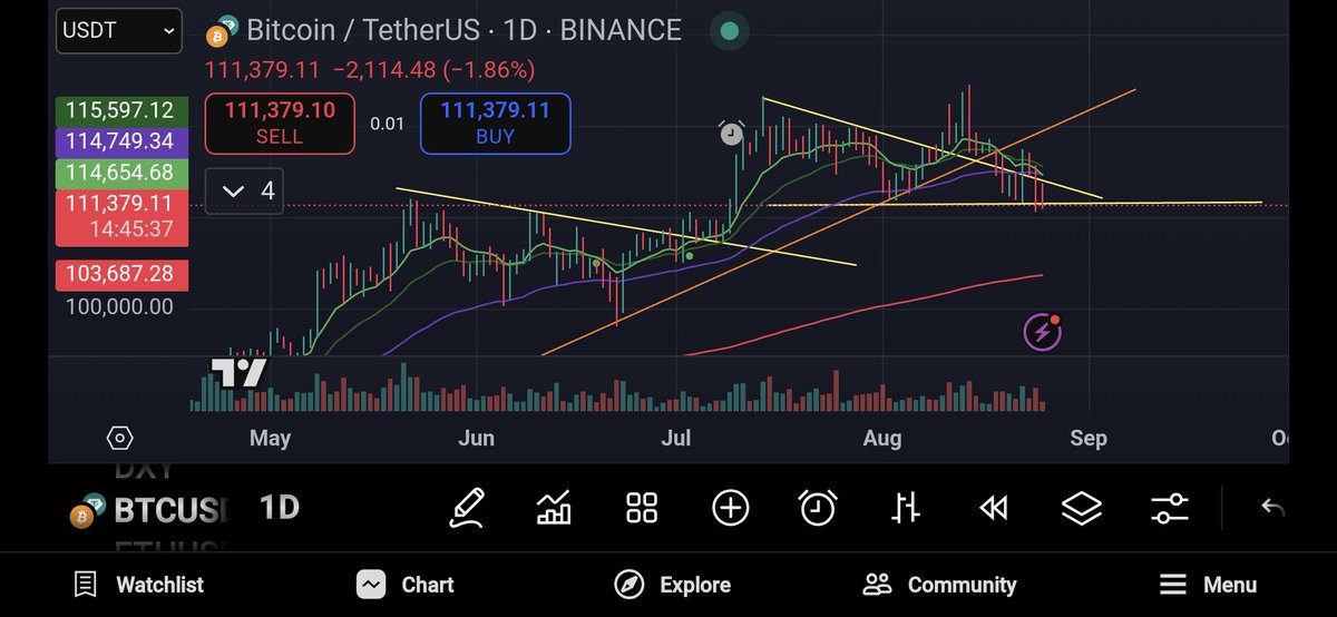 $BTC 111k and  hardly bounced on the neckline and couldn't even backtest the underbelly of the longterm upward trendline. If we lose this support zone 102k comes quickly.